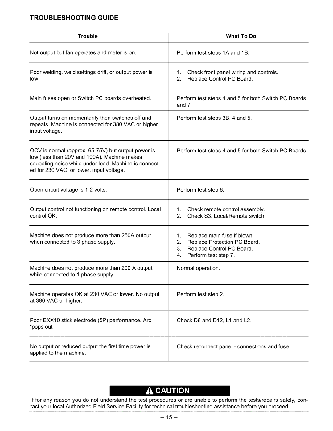 Lincoln Electric IM526-B manual Troubleshooting Guide, Trouble What To Do 