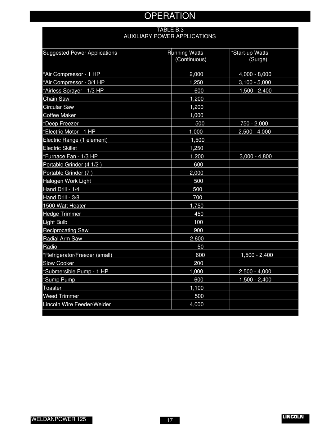 Lincoln Electric IM530-C manual Table B.3 Auxiliary Power Applications 