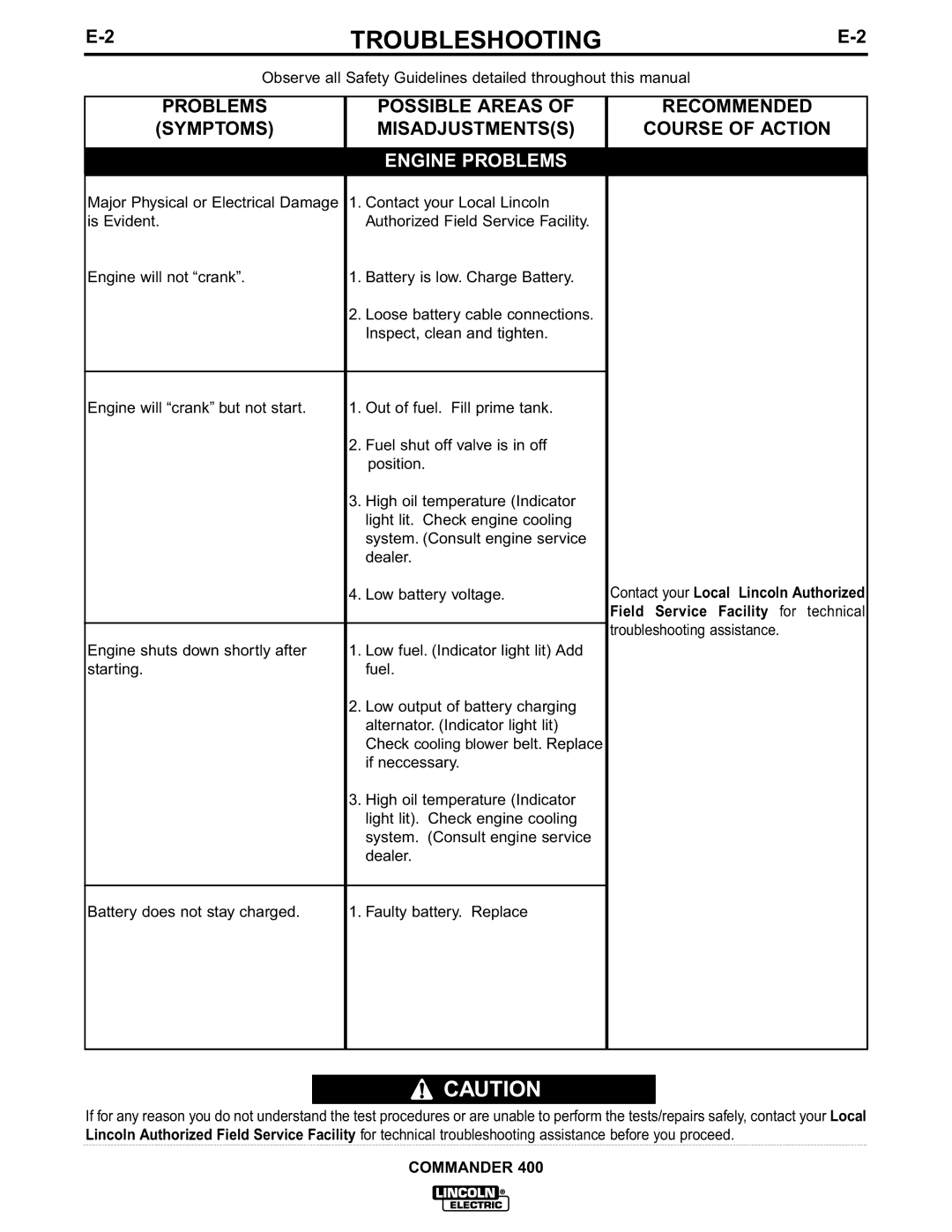 Lincoln Electric IM544-B manual Possible Areas, Symptoms, Course of Action 