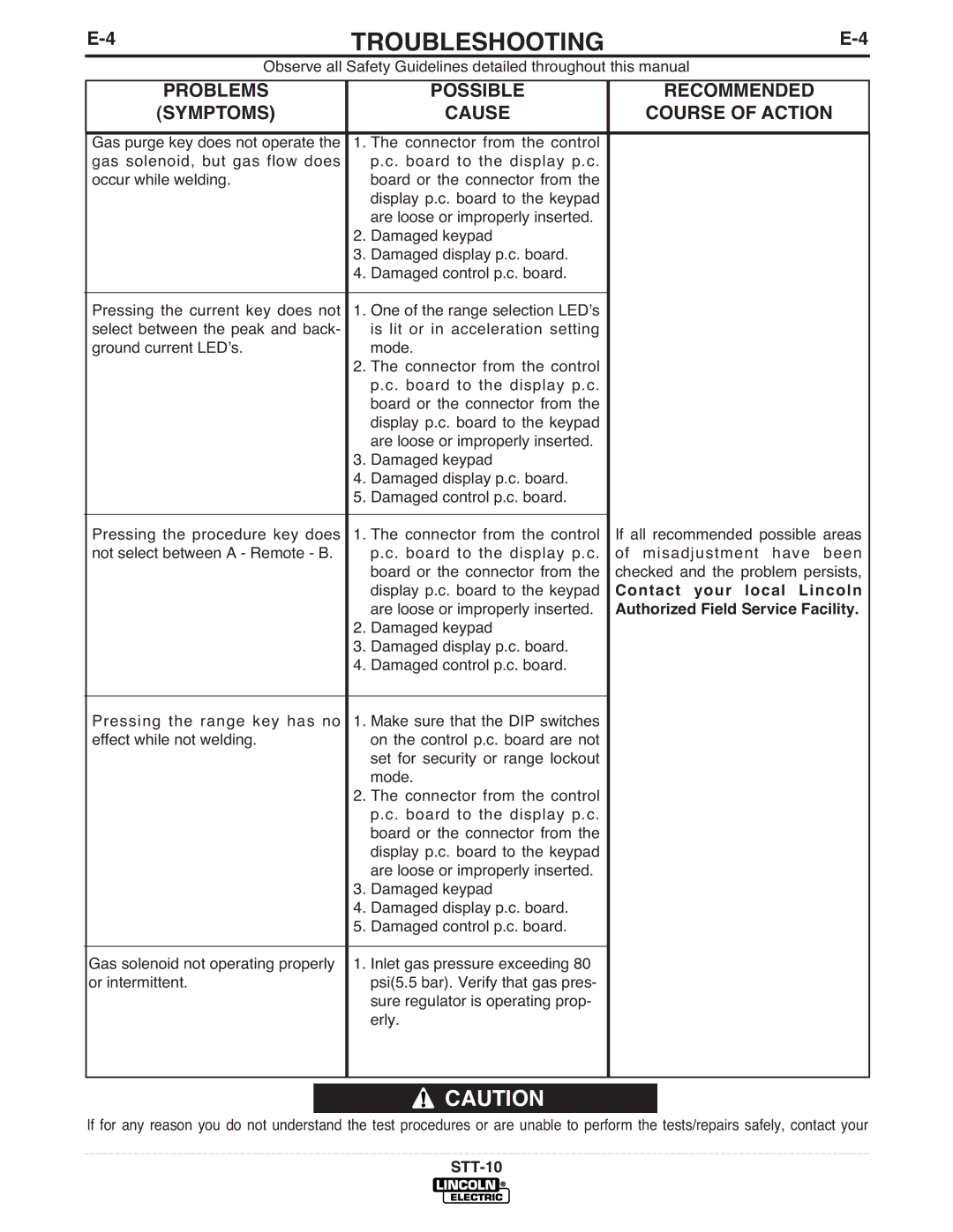 Lincoln Electric IM586-B manual Troubleshooting 