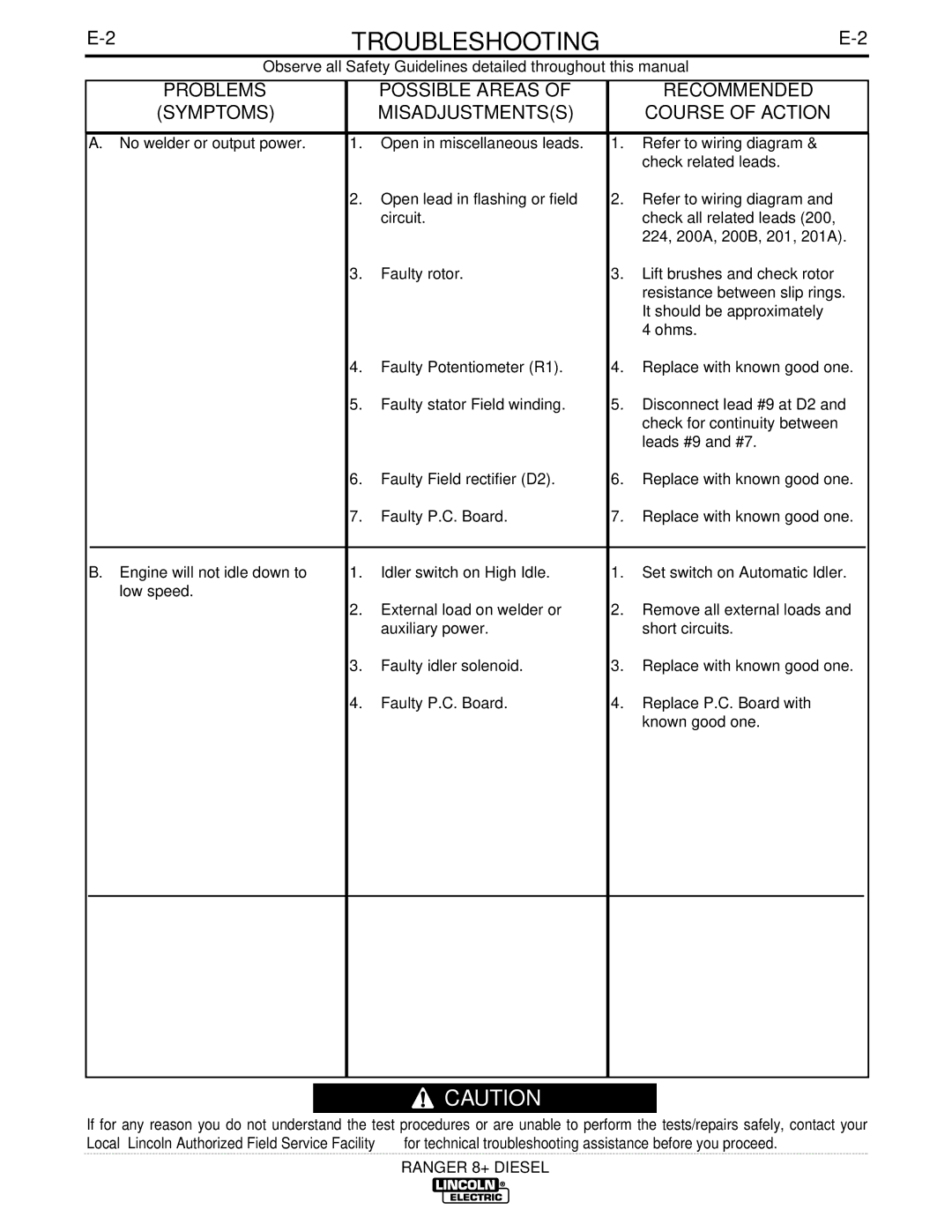 Lincoln Electric IM612 manual Troubleshooting 