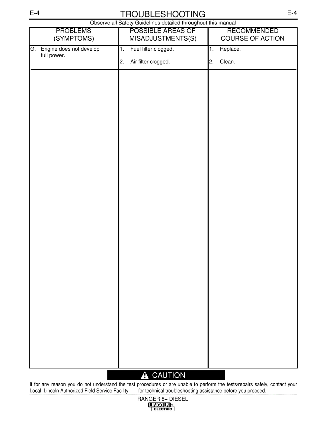 Lincoln Electric IM612 manual Troubleshooting 