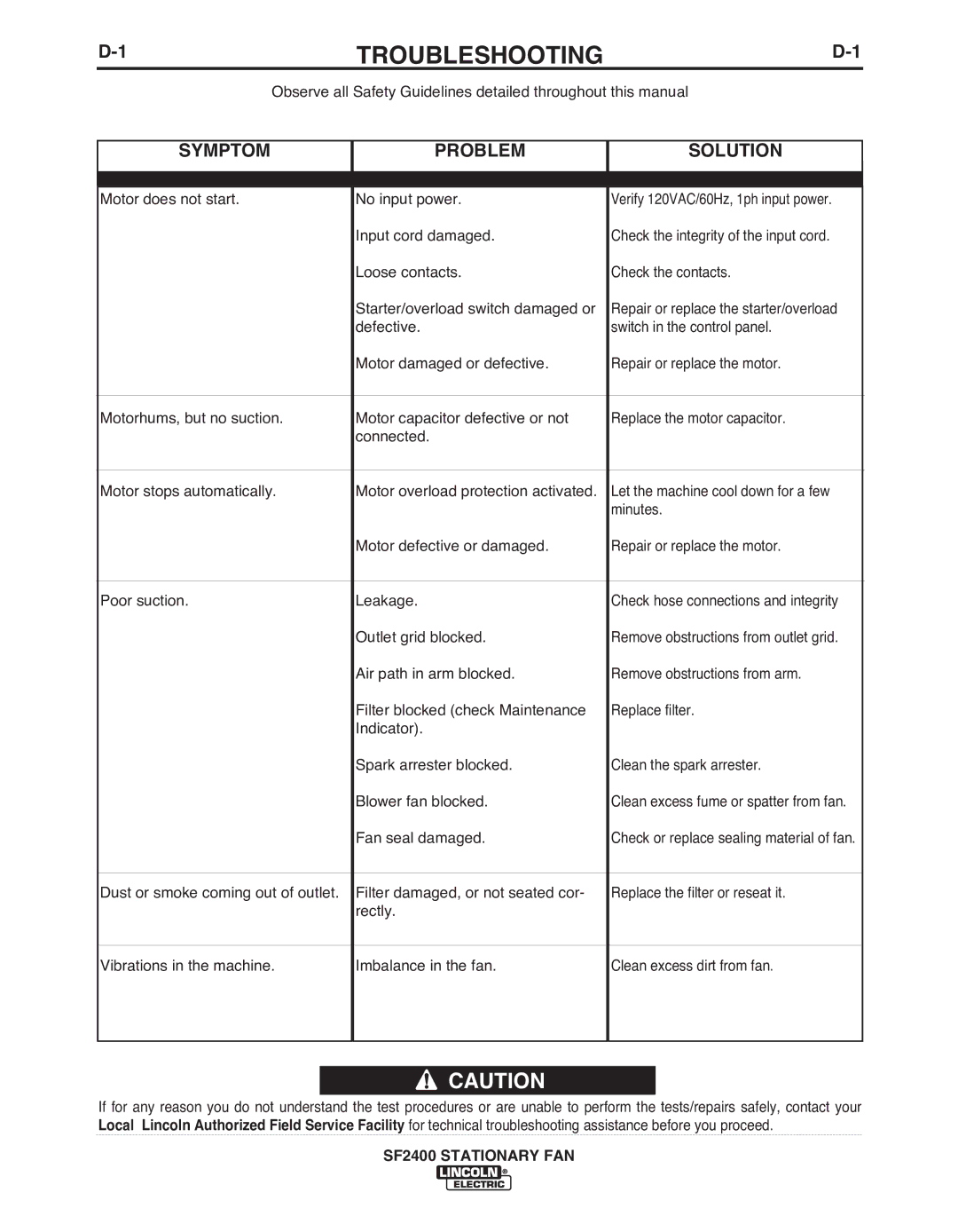 Lincoln Electric IM622 manual TROUbLEShOOTING 