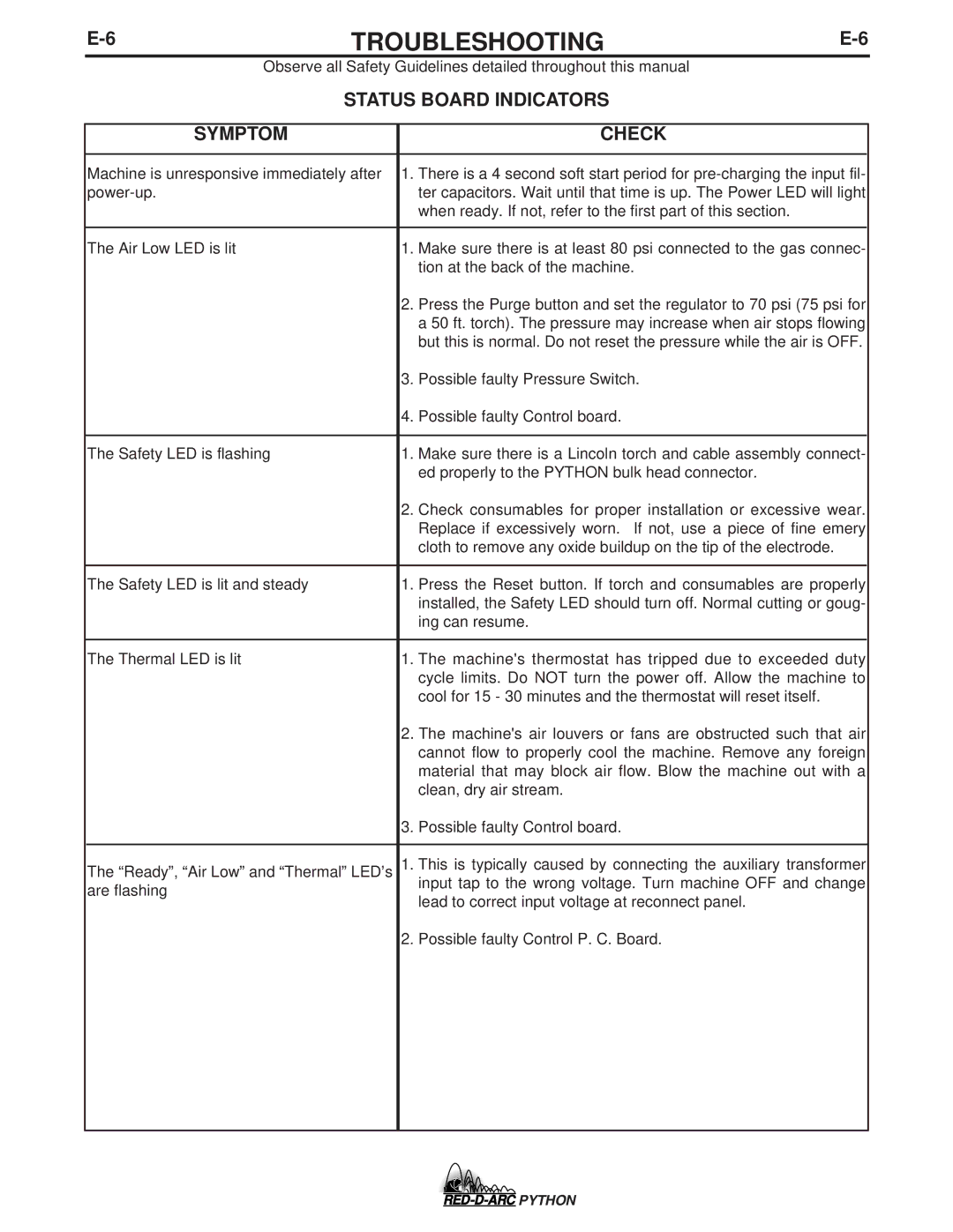 Lincoln Electric IM648-B specifications Symptom Check 