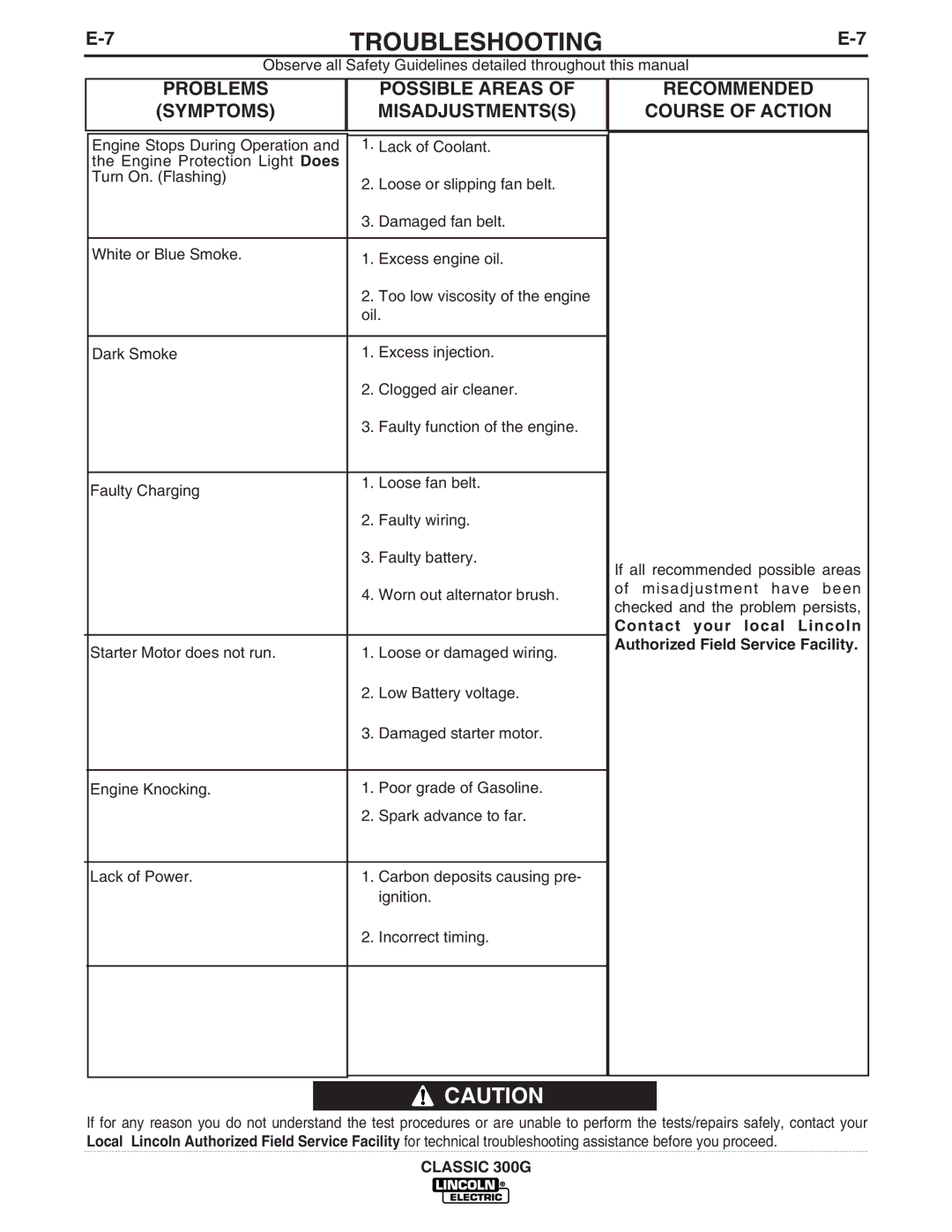 Lincoln Electric 10912, IM659-B, 10659, 11135 manual Troubleshooting 