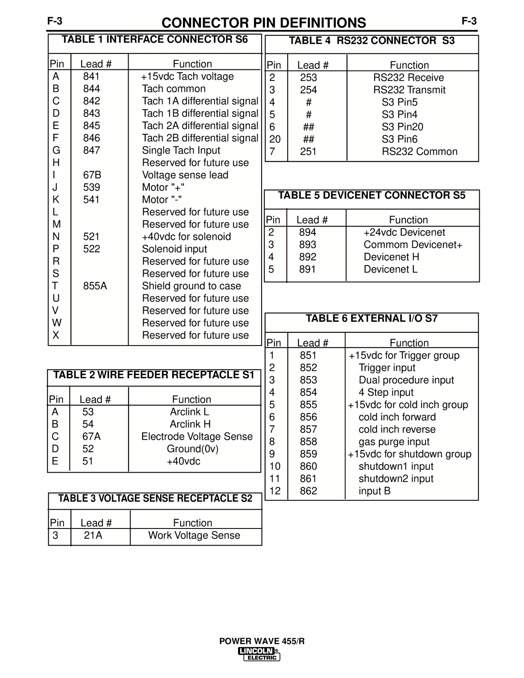 Lincoln Electric IM690-A manual Connector PIN Definitions 