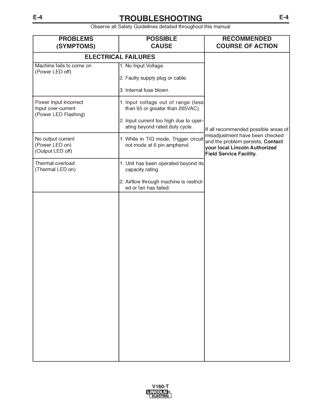 Lincoln Electric IM738-A, V160-T manual Cause Recommended Course of Action Electrical Failures 