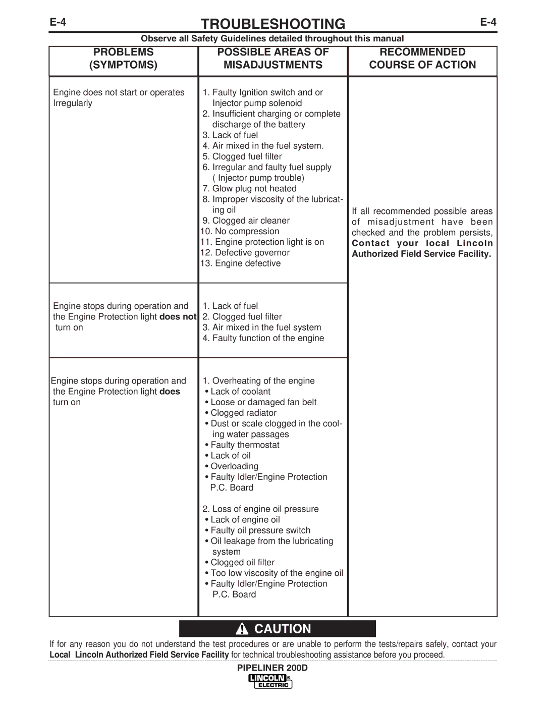 Lincoln Electric IM769 manual Troubleshooting 