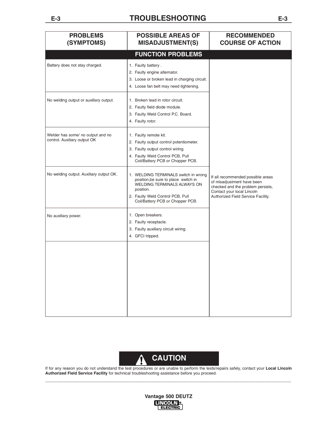 Lincoln Electric IM805 manual Function Problems 