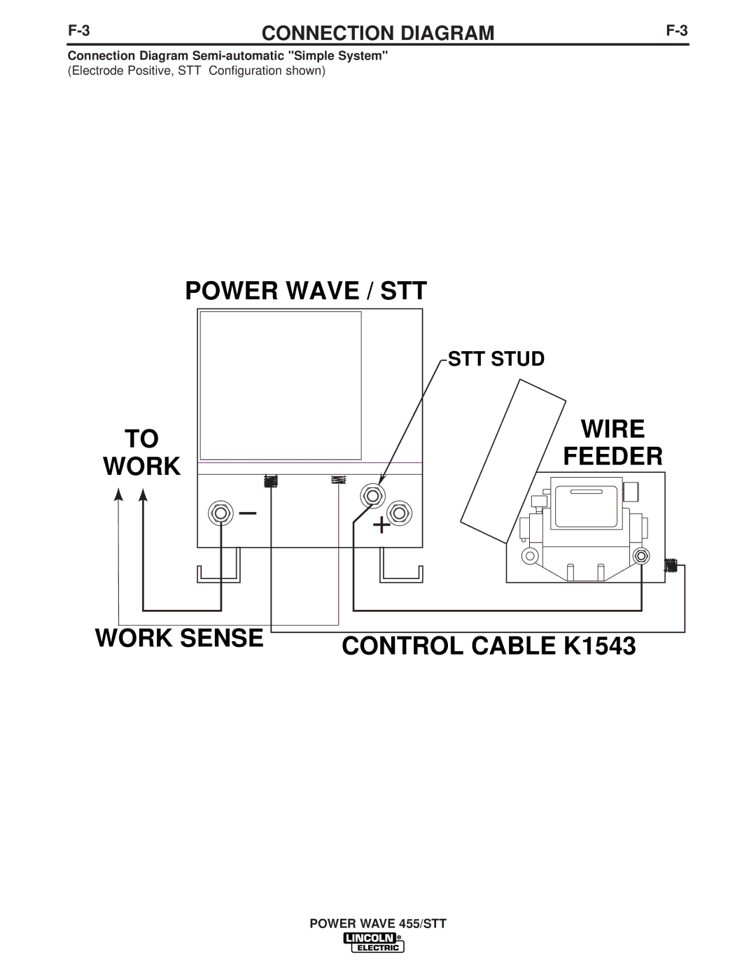 Lincoln Electric IM808-A manual Wire Feeder Work Sense, Power Wave 455/STT 