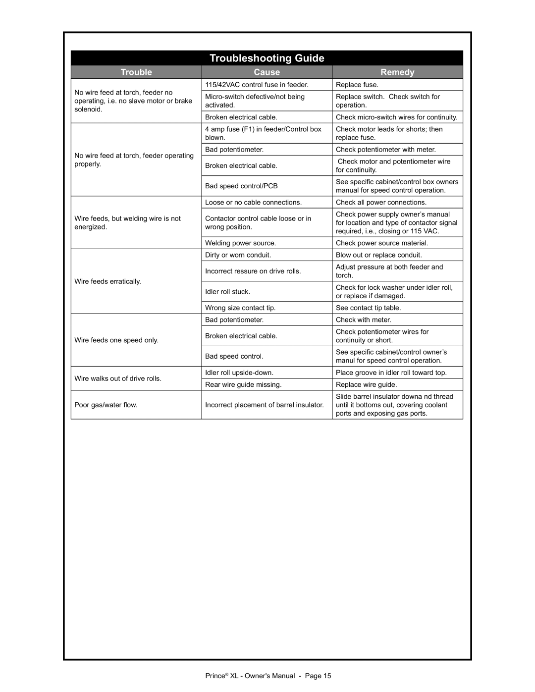 Lincoln Electric IM818 manual Troubleshooting Guide, Trouble Cause Remedy 