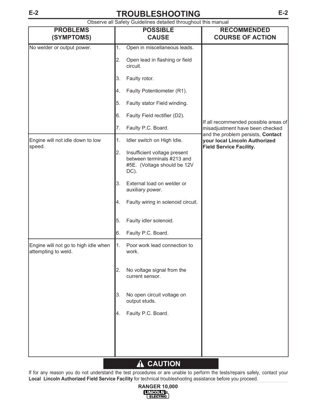 Lincoln Electric IM819-B manual Troubleshooting 