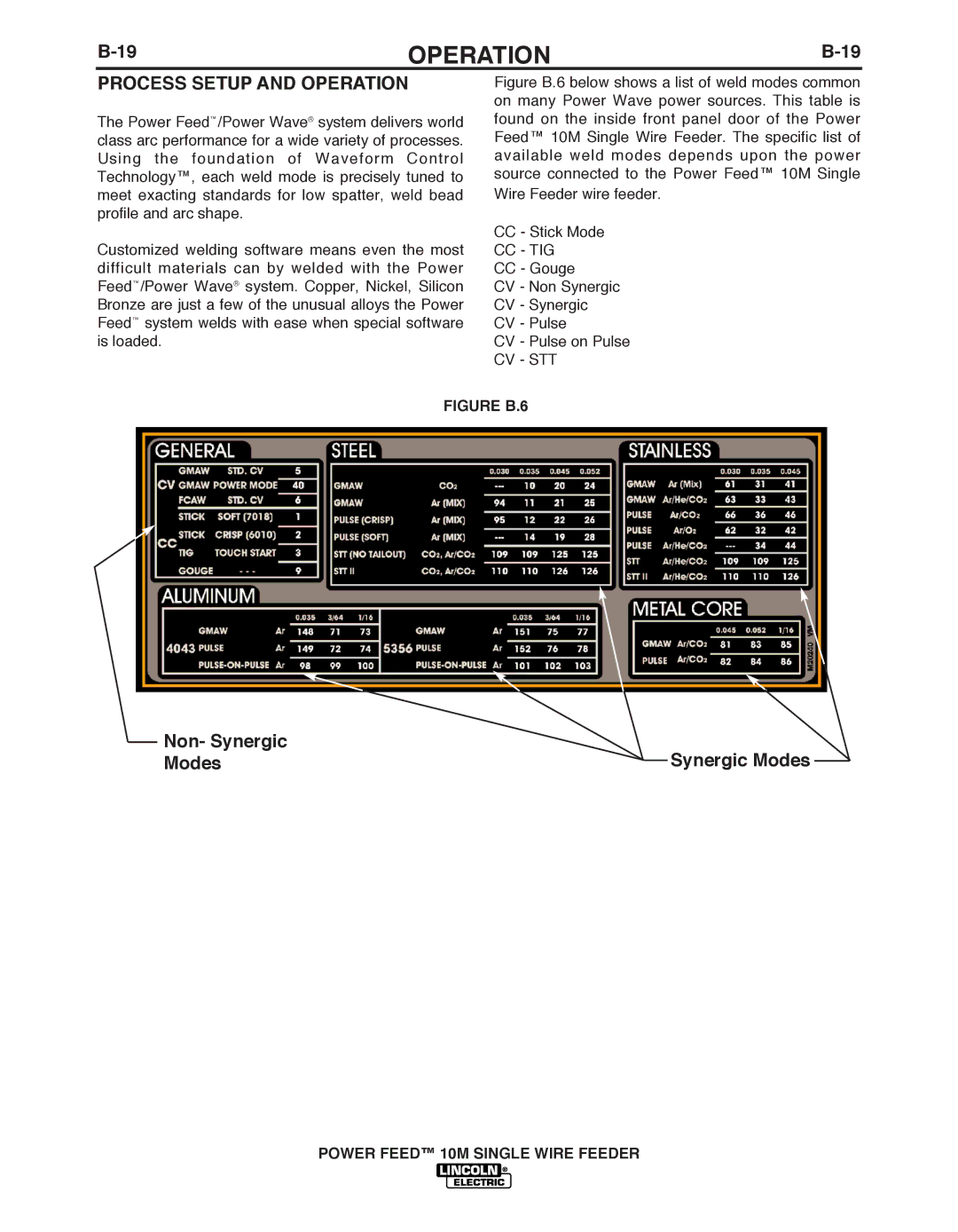 Lincoln Electric IM827-D manual Process Setup and Operation, Non- Synergic, Modes 