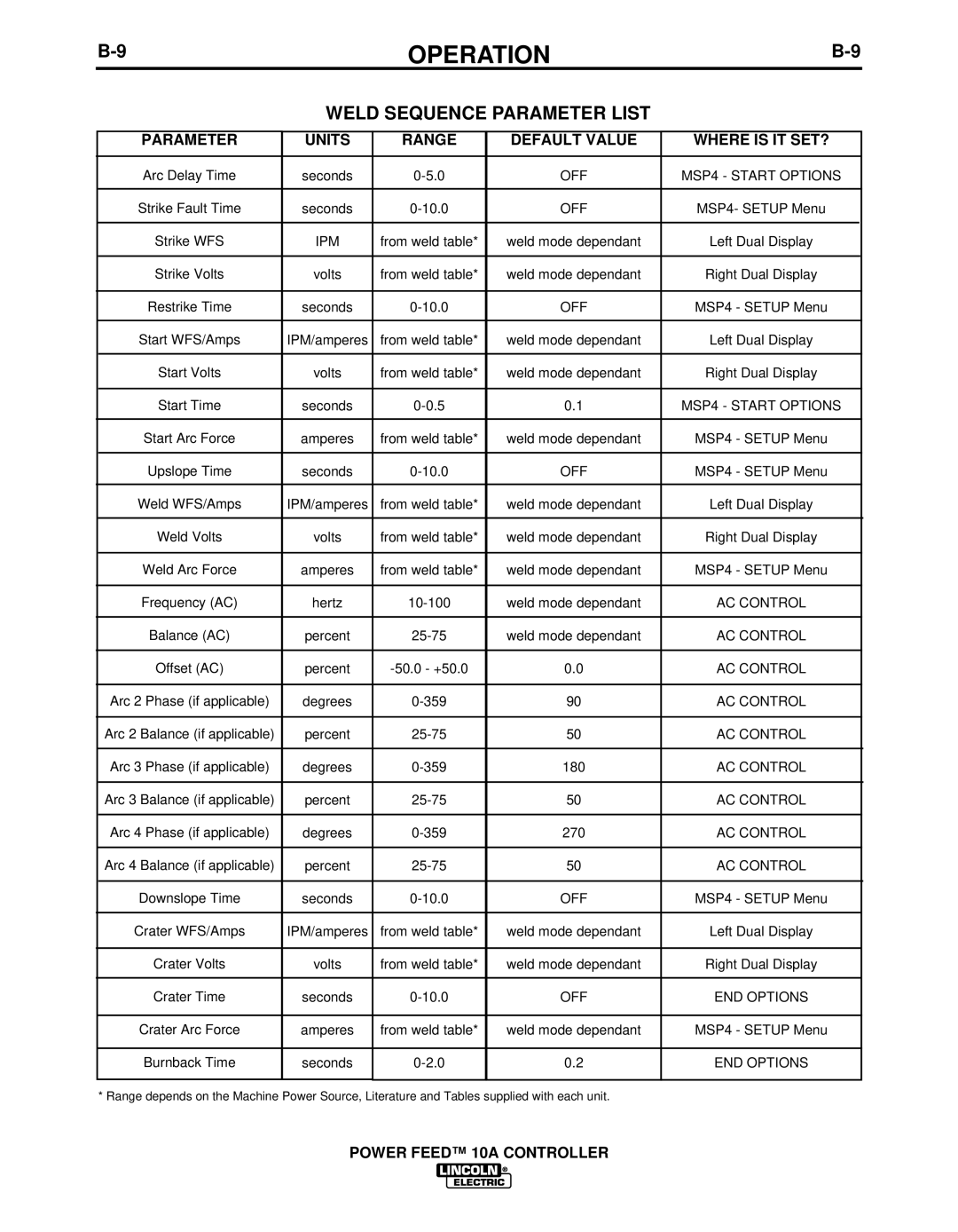 Lincoln Electric IM849 manual Weld Sequence Parameter List, Parameter Units Range Default Value Where is IT SET? 