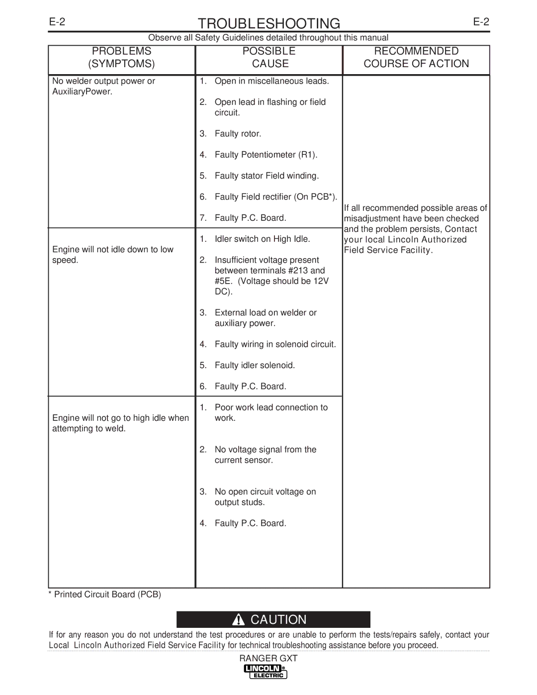 Lincoln Electric IM856 manual Troubleshooting 