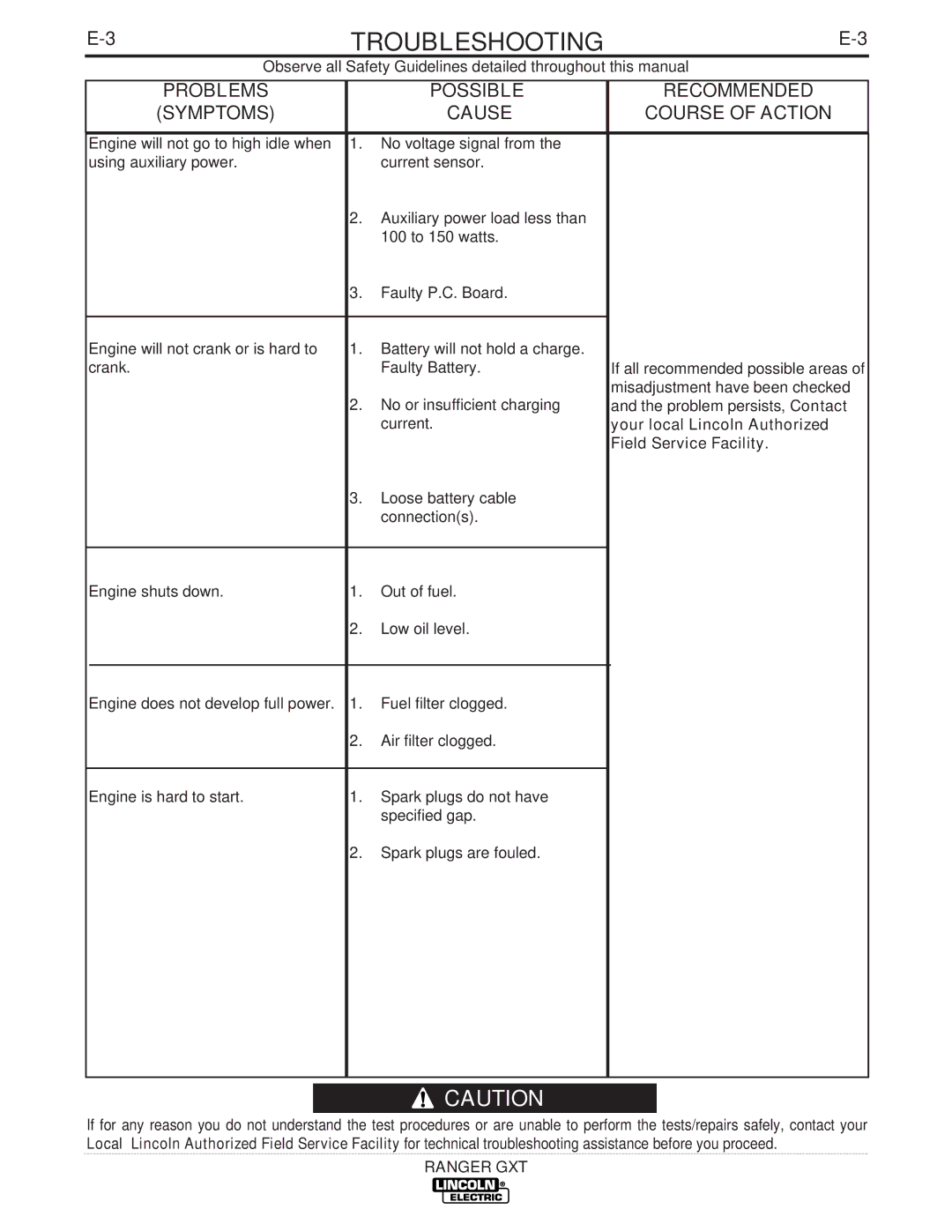 Lincoln Electric IM856 manual Troubleshooting 