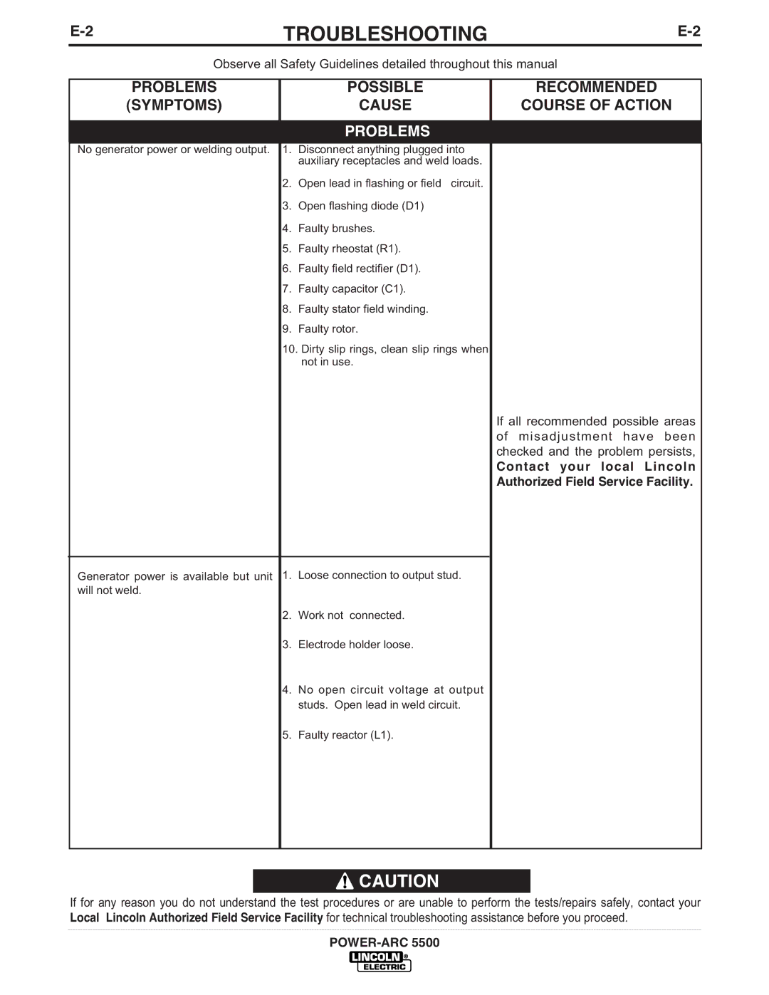 Lincoln Electric IM871-A manual Symptoms, Contact your local Lincoln Authorized Field Service Facility 