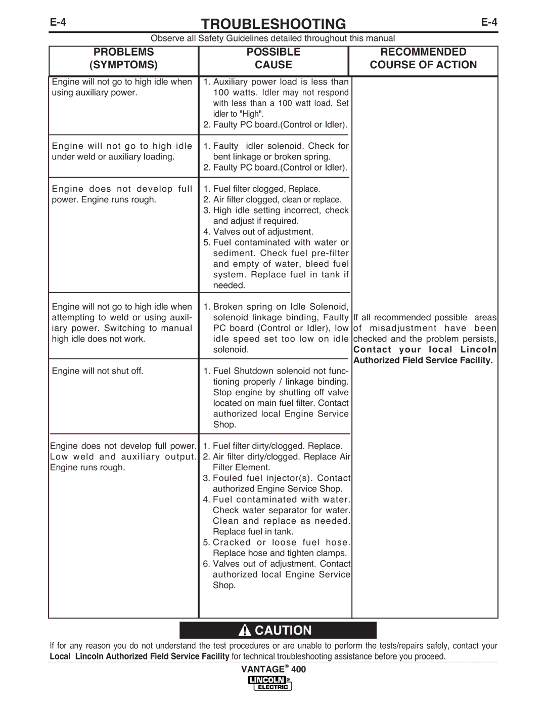 Lincoln Electric IM883-A manual Troubleshooting 