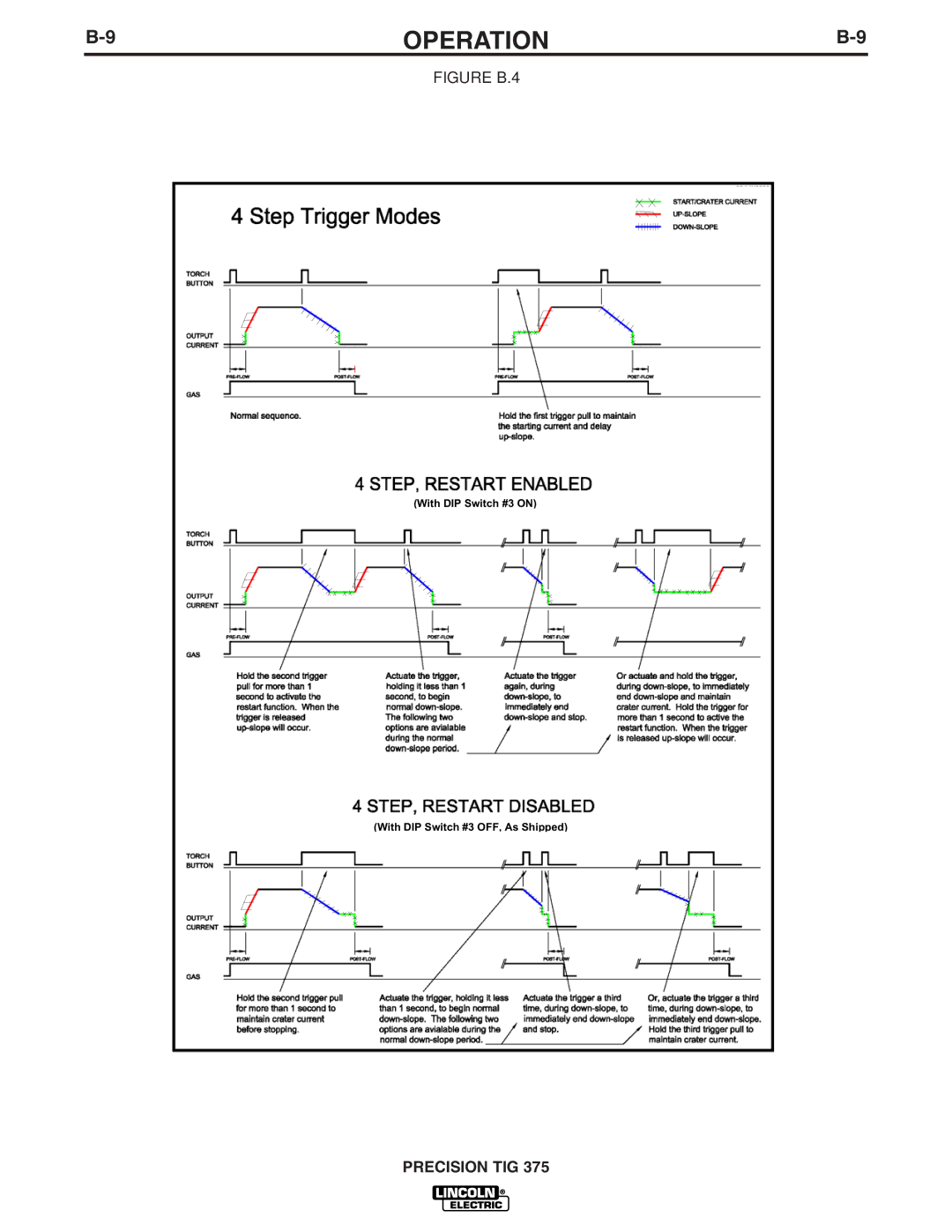 Lincoln Electric IM909 manual Figure B.4 