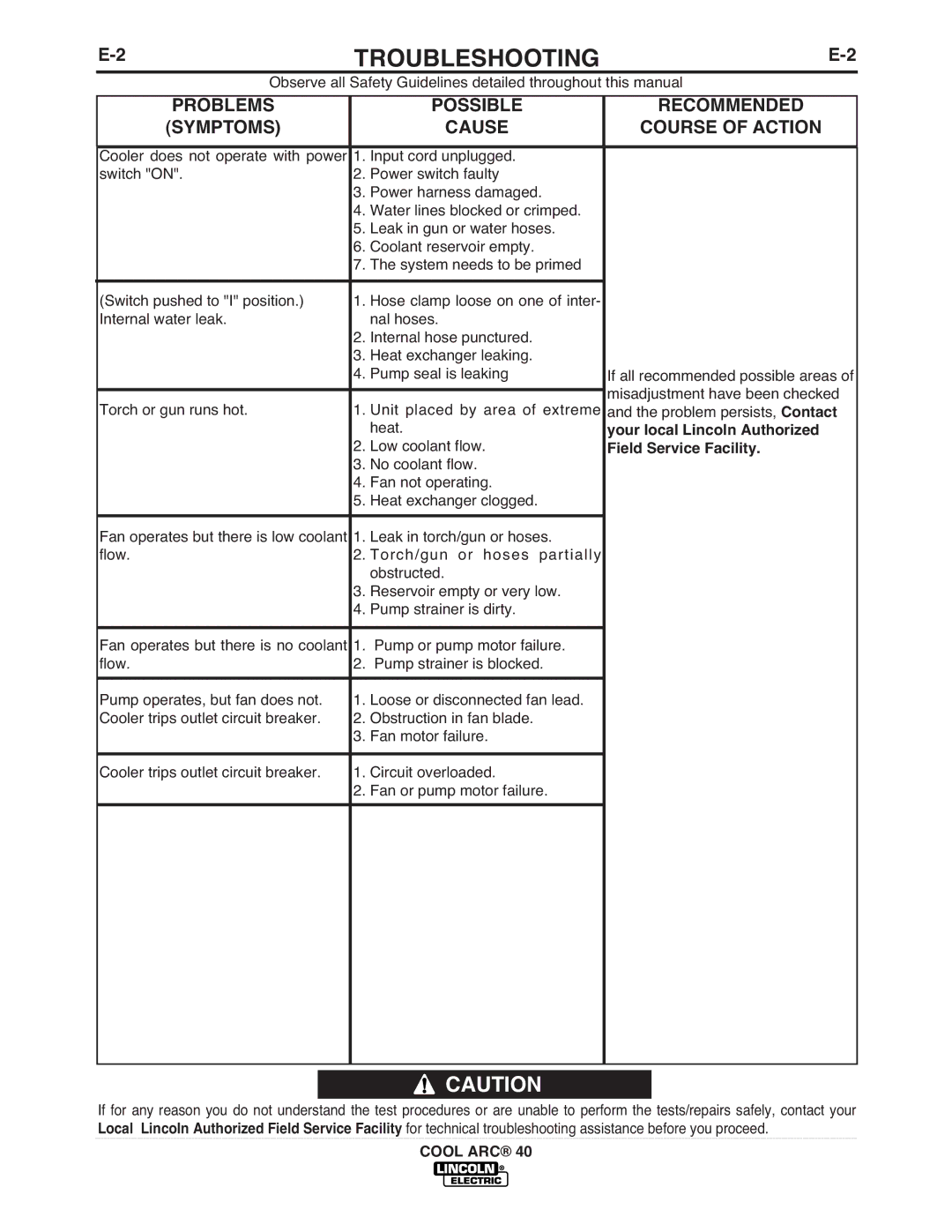 Lincoln Electric IM911 manual Problems, Recommended, Symptoms, Course of Action 