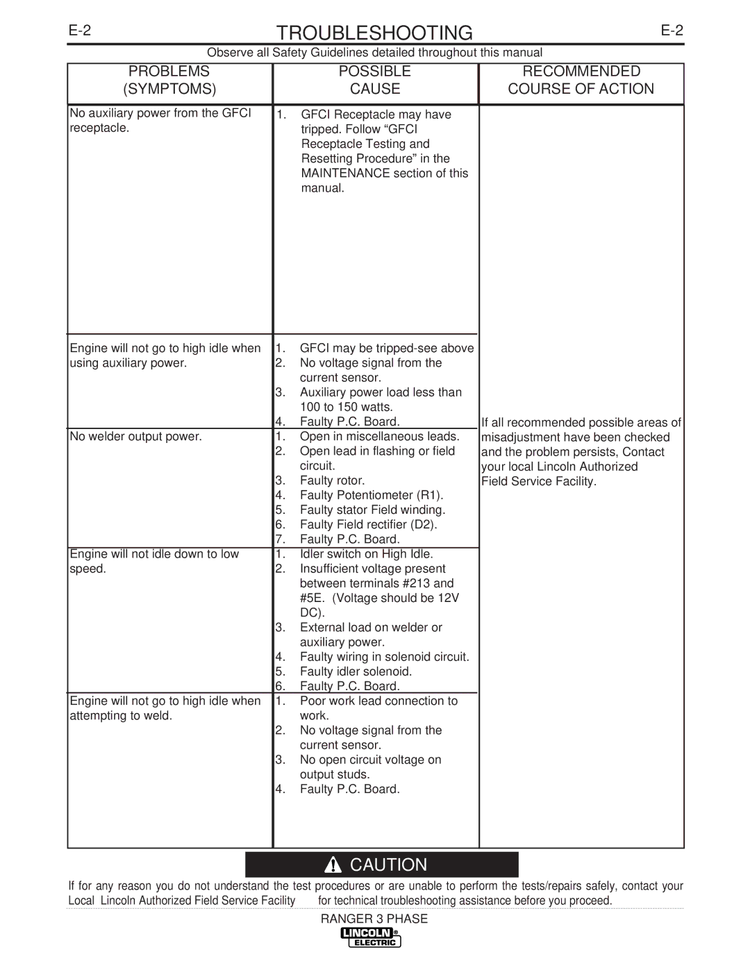 Lincoln Electric IM929 manual Troubleshooting 