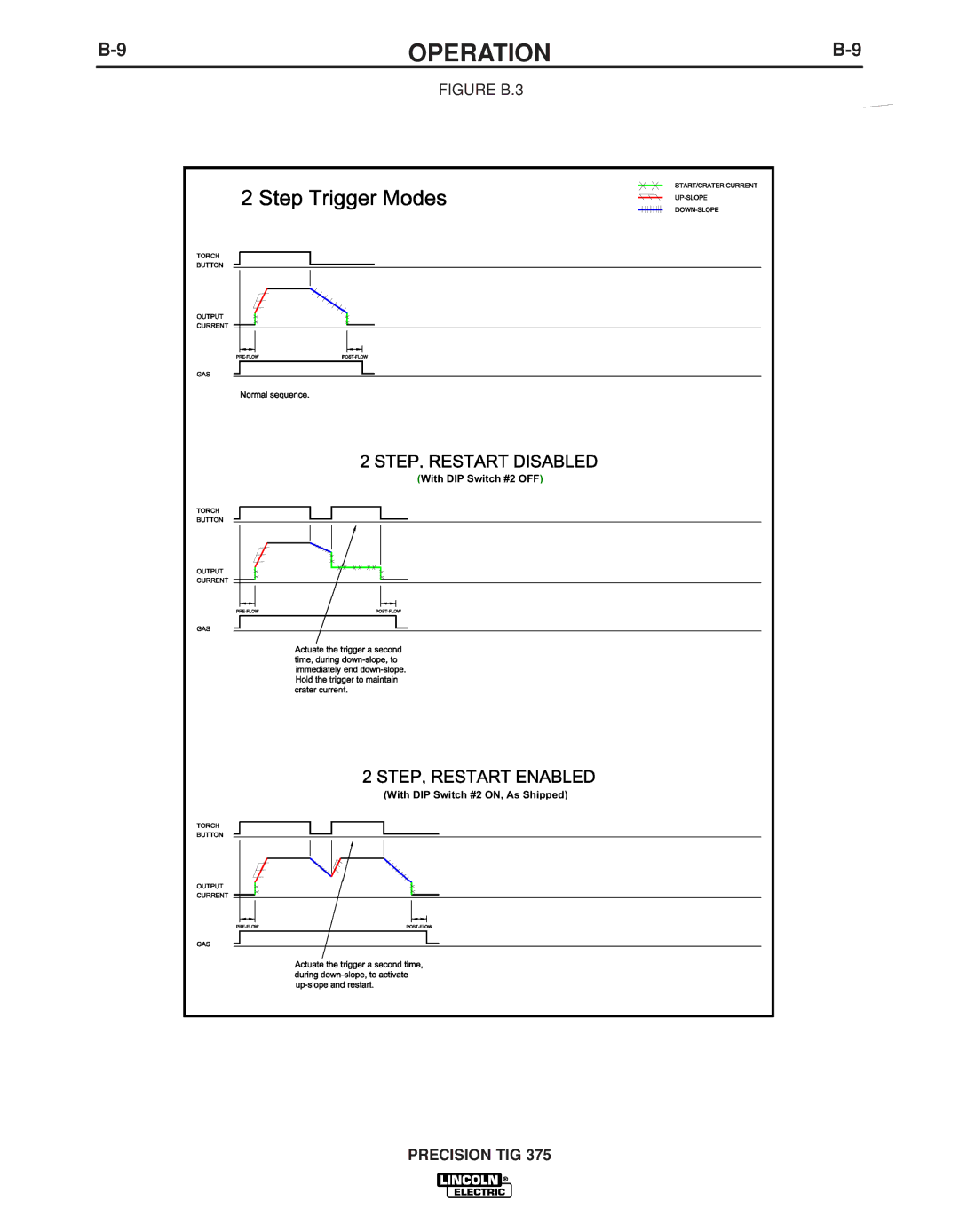 Lincoln Electric IM936 manual Figure B.3 