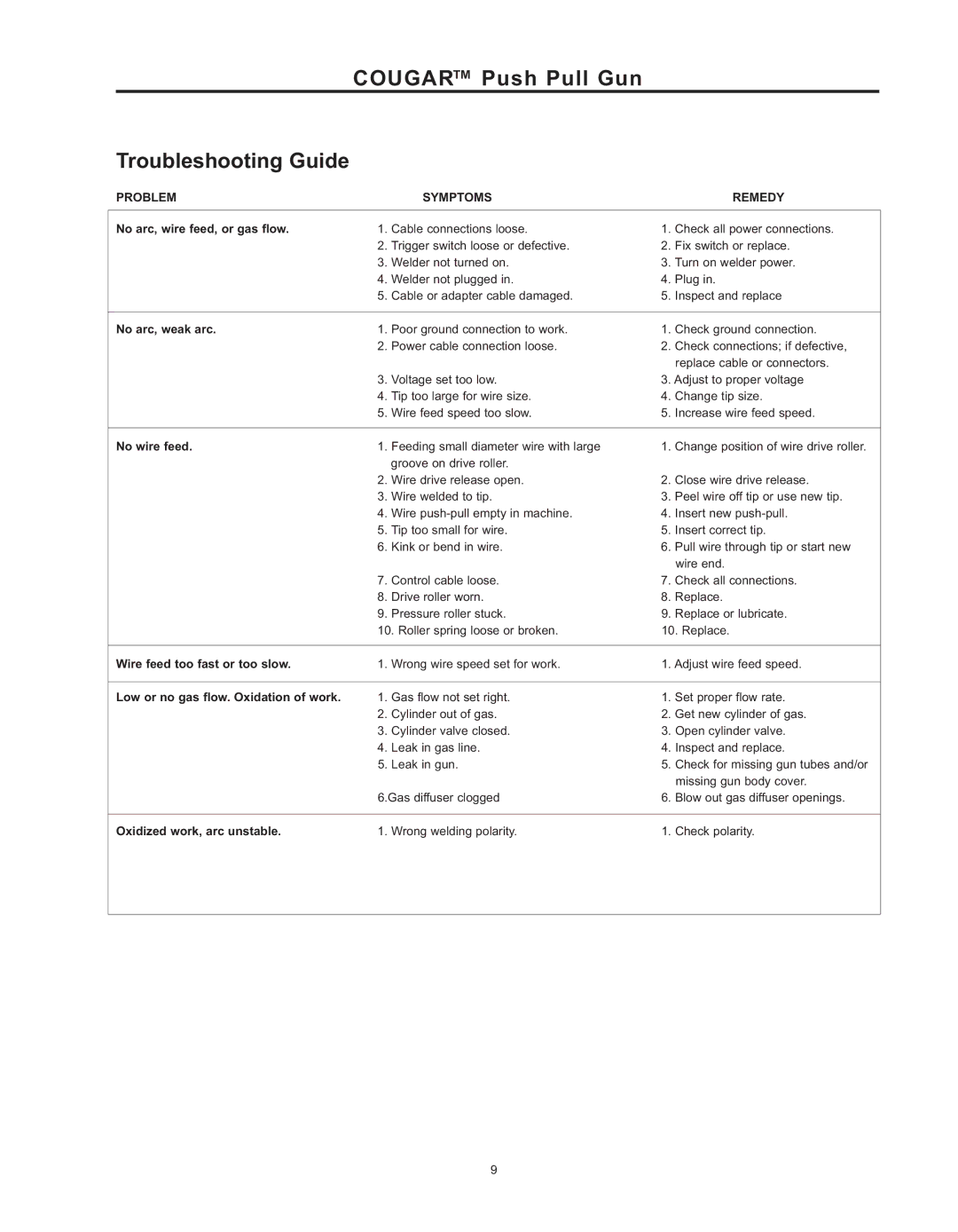 Lincoln Electric K2704-2, K2704-3 manual Cougar Push Pull Gun Troubleshooting Guide, Problem Symptoms Remedy 