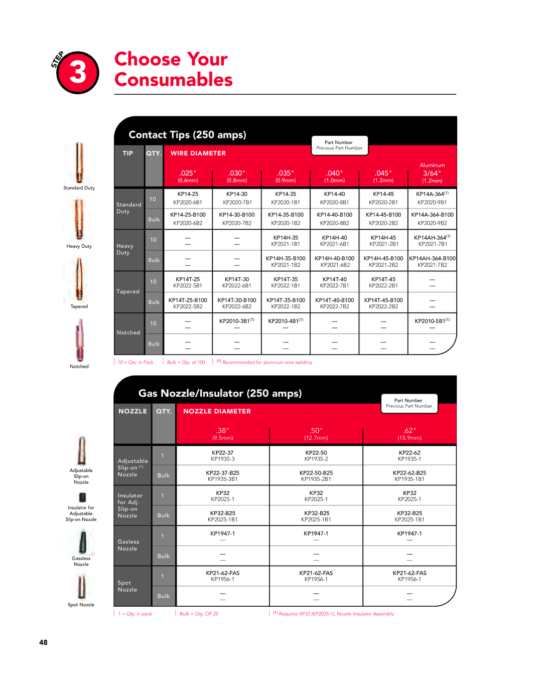 Lincoln Electric Magnum manual Contact Tips 250 amps, Gas Nozzle/Insulator 250 amps, Notched Bulk 