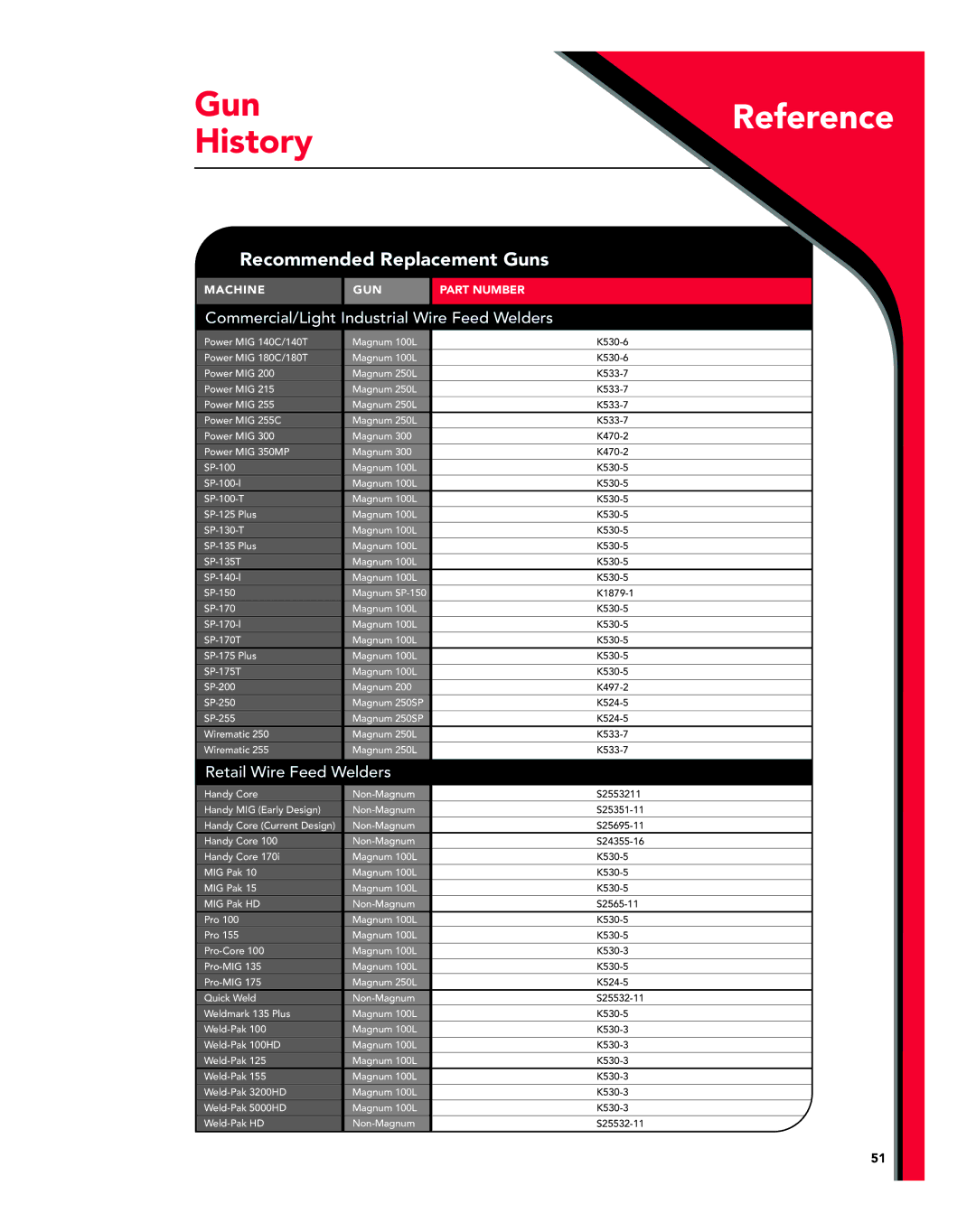 Lincoln Electric Magnum manual History, Recommended Replacement Guns 