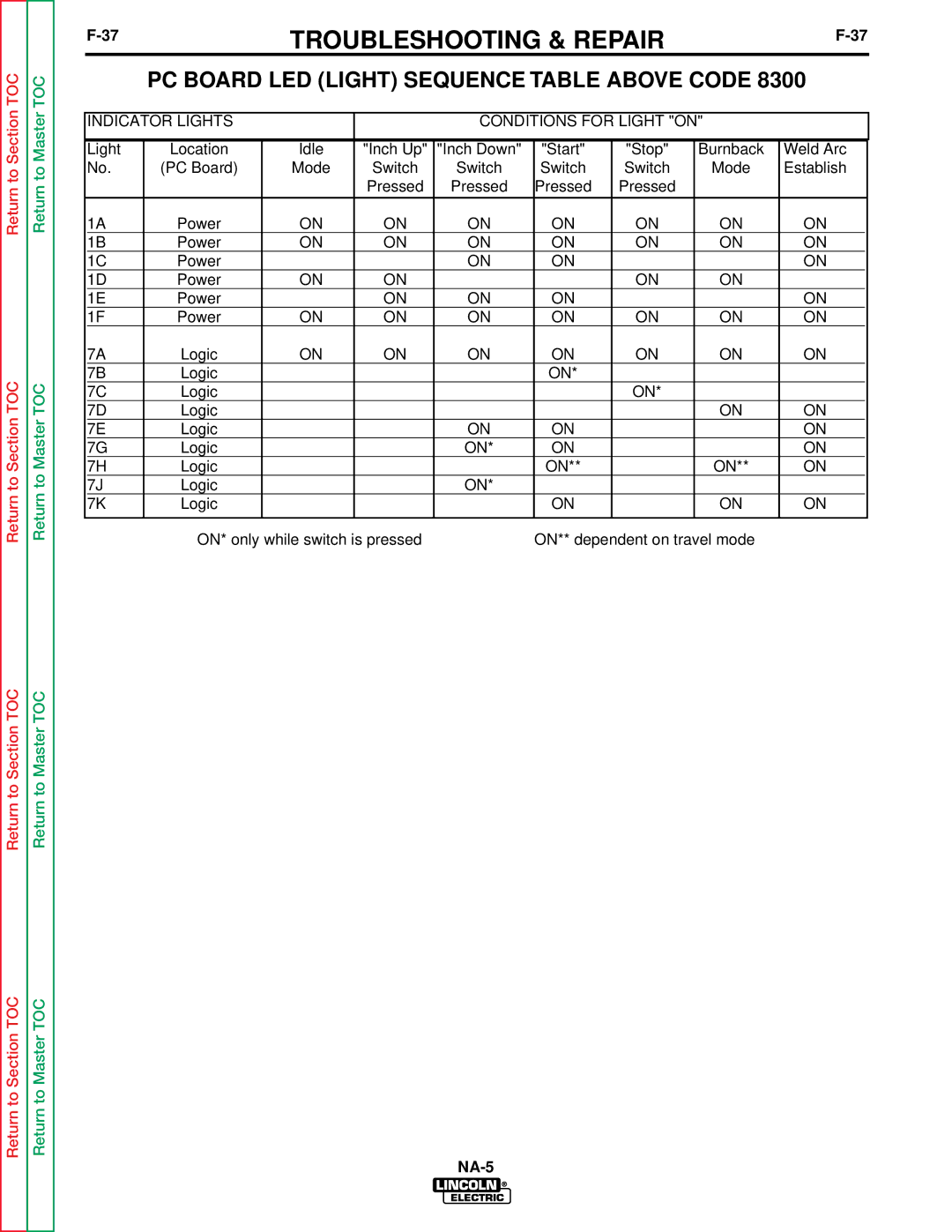 Lincoln Electric NA-5NF, NA-5SF service manual PC Board LED Light Sequence Table Above Code 