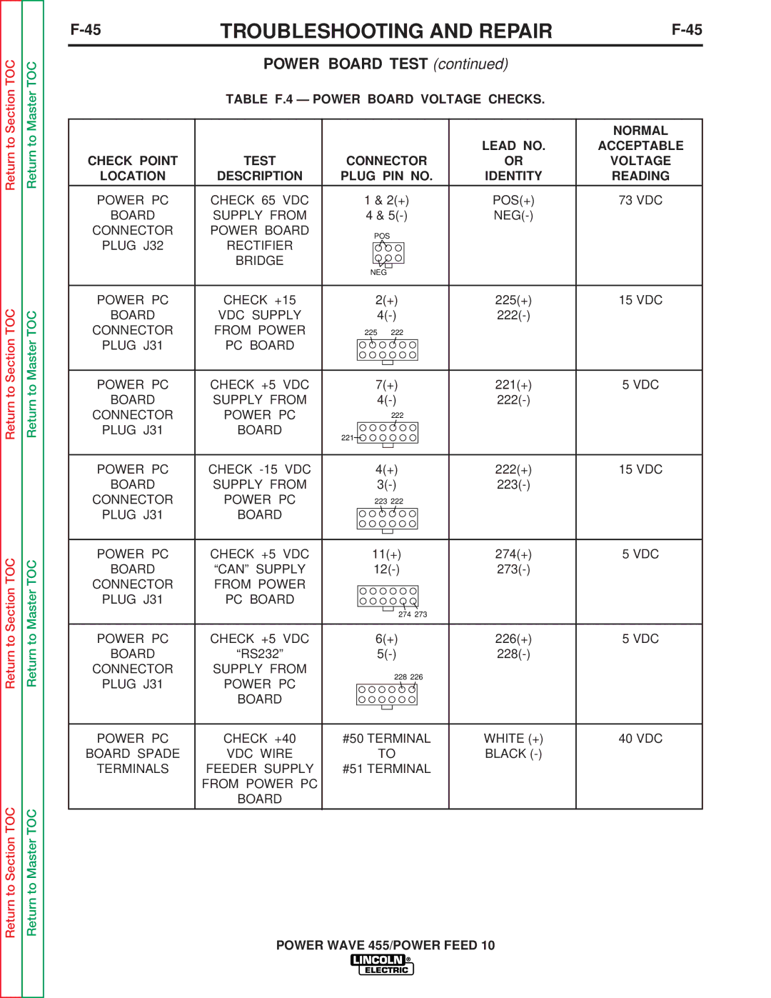 Lincoln Electric SVM135-B service manual Power PC Check 65 VDC 