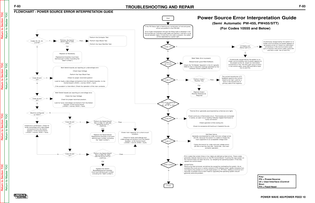 Lincoln Electric SVM135-B service manual Flowchart Power Source Error Interpretation Guide 