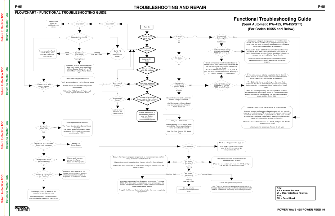 Lincoln Electric SVM135-B service manual Flowchart Functional Troubleshooting Guide 