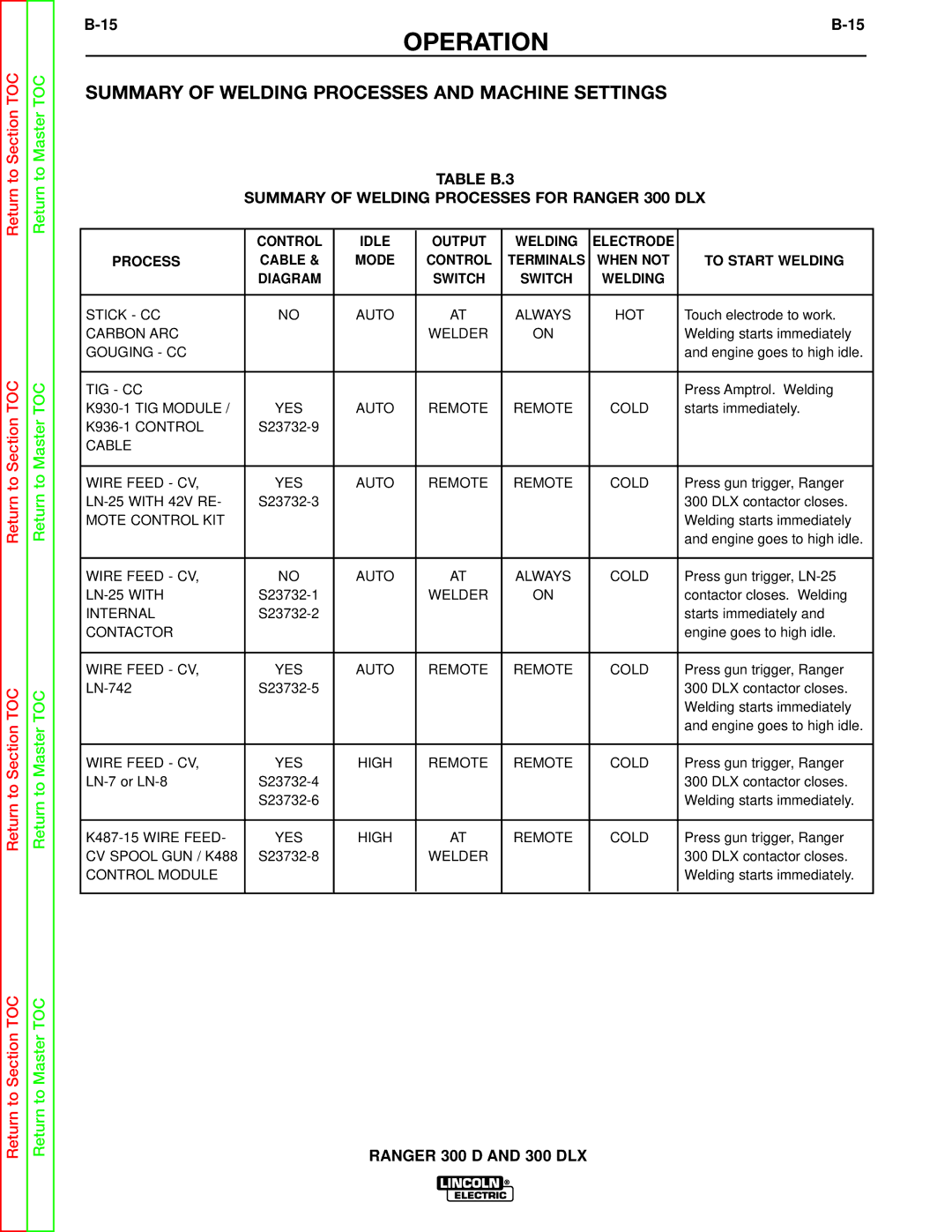 Lincoln Electric SVM148-B service manual Summary of Welding Processes and Machine Settings 