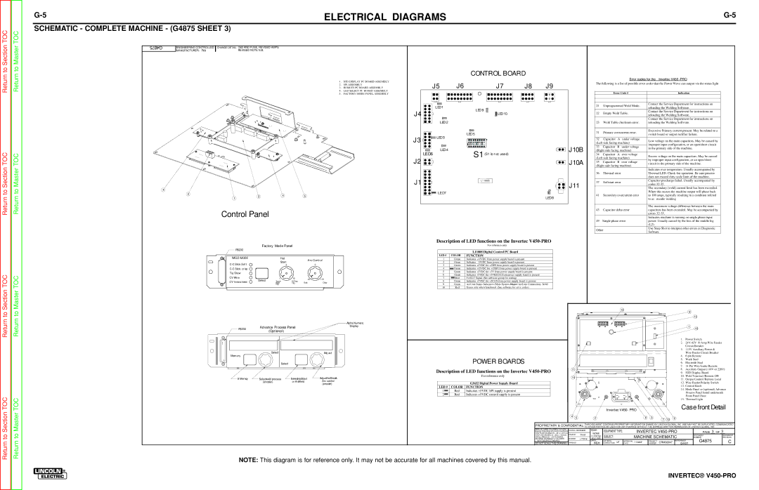 Lincoln Electric SVM199-A service manual Control Panel 