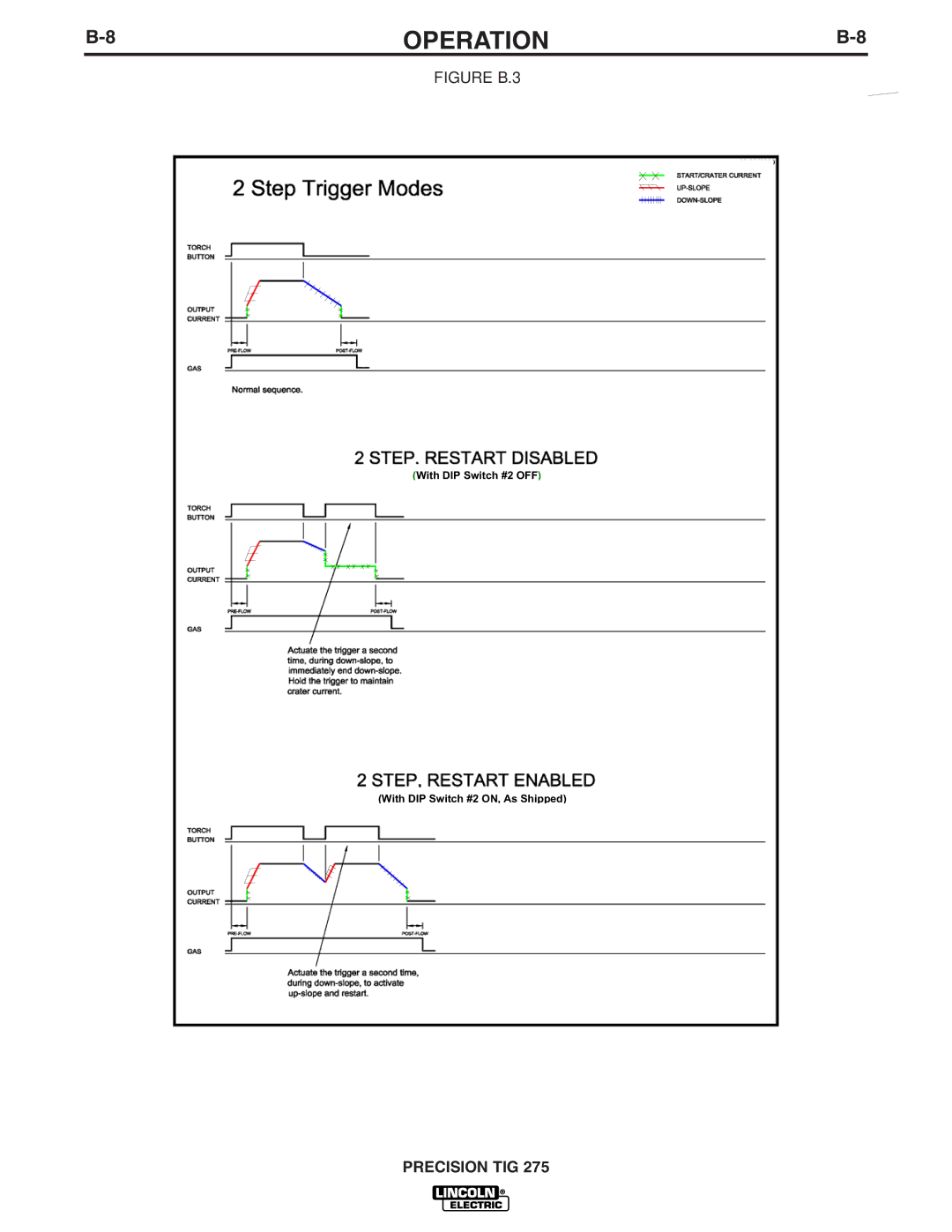 Lincoln Electric TIG 275 manual Figure B.3 