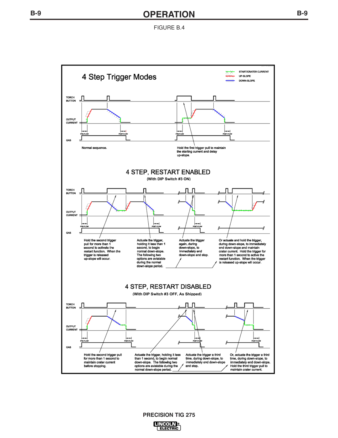 Lincoln Electric TIG 275 manual Figure B.4 