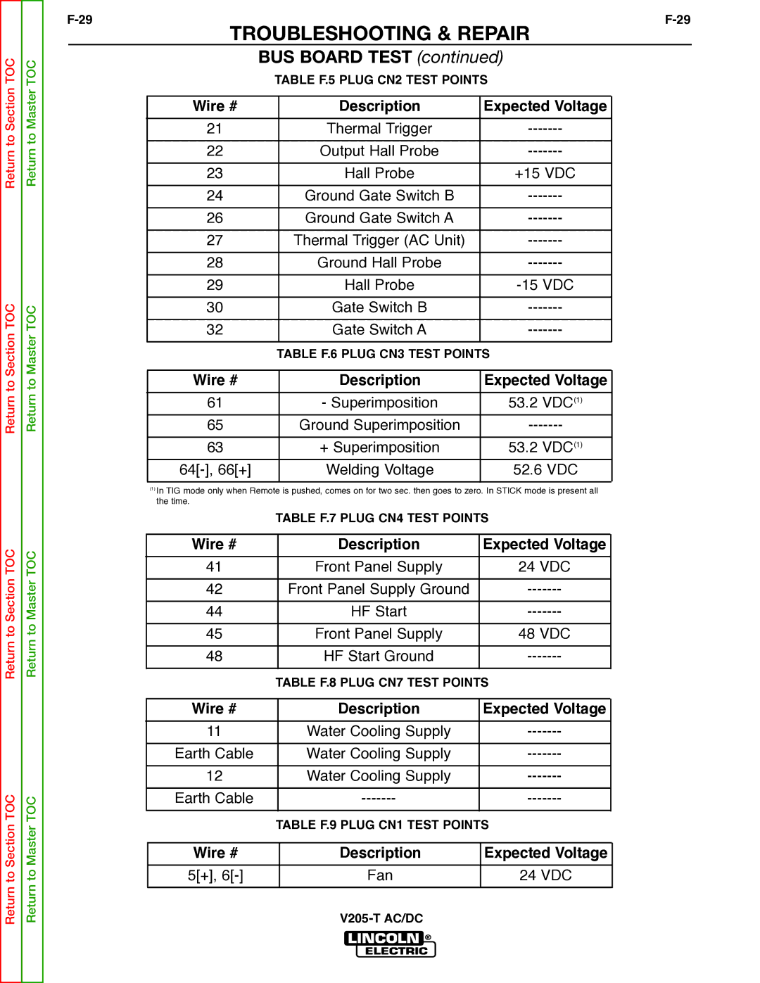 Lincoln Electric V205-T Table F.5 Plug CN2 Test Points, Table F.6 Plug CN3 Test Points, Table F.7 Plug CN4 Test Points 