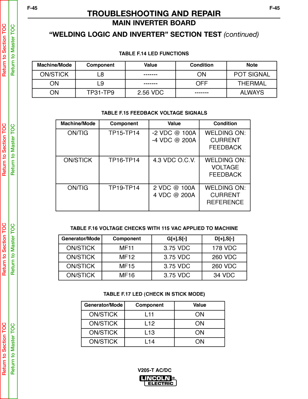 Lincoln Electric V205-T Table F.14 LED Functions, Table F.15 Feedback Voltage Signals, Table F.17 LED Check in Stick Mode 