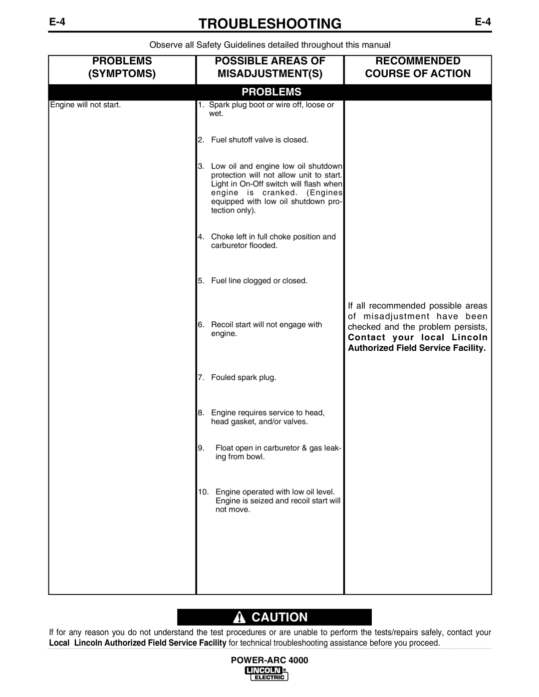 Lincoln POWER-ARC 4000 manual Engine requires service to head, head gasket, and/or valves 