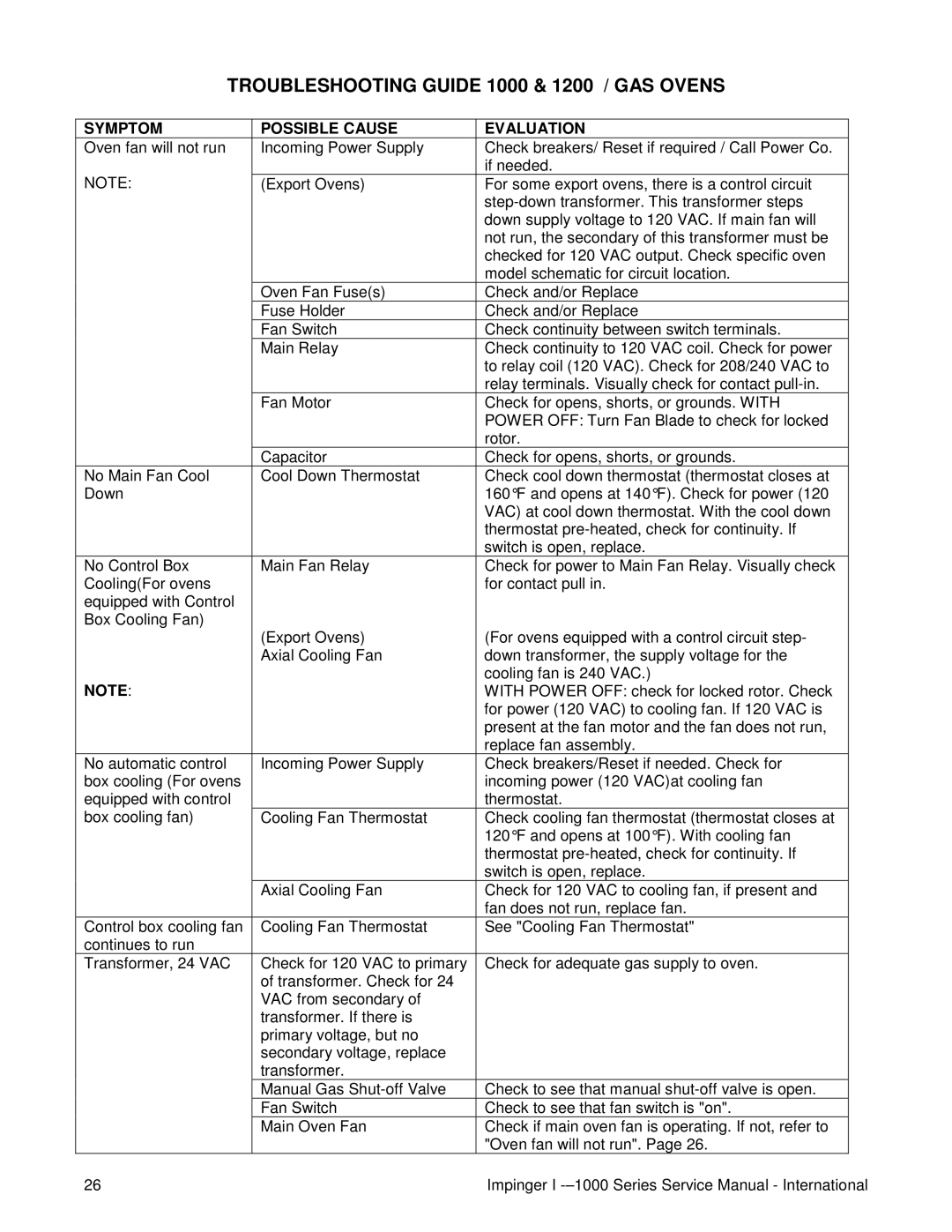 Lincoln Series 1000, Series 1200 Troubleshooting Guide 1000 & 1200 / GAS Ovens, Symptom Possible Cause Evaluation 