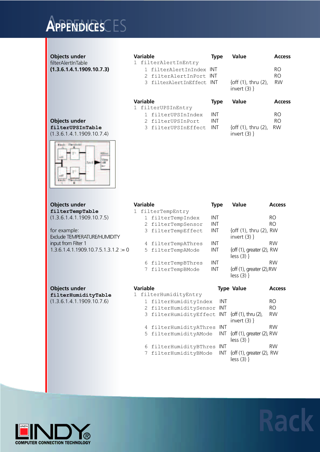 Lindy Carbon Monoxide Alarm user manual 6.1.4.1.1909.10.7.3, Variable Type Value Access 