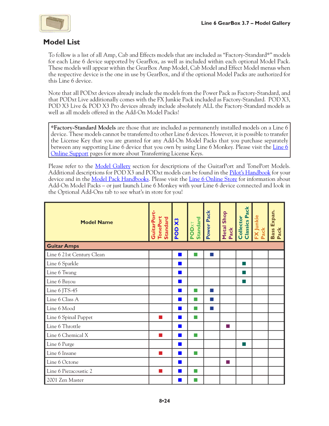 Line 6 3.7 manual Model List, Model Name Guitar Amps 