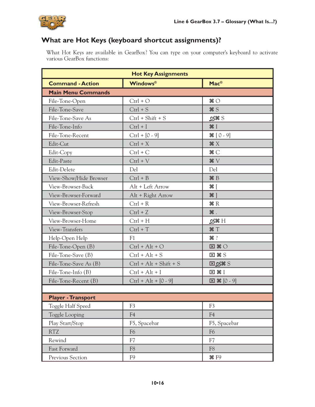 Line 6 3.7 manual What are Hot Keys keyboard shortcut assignments?, Òz S 