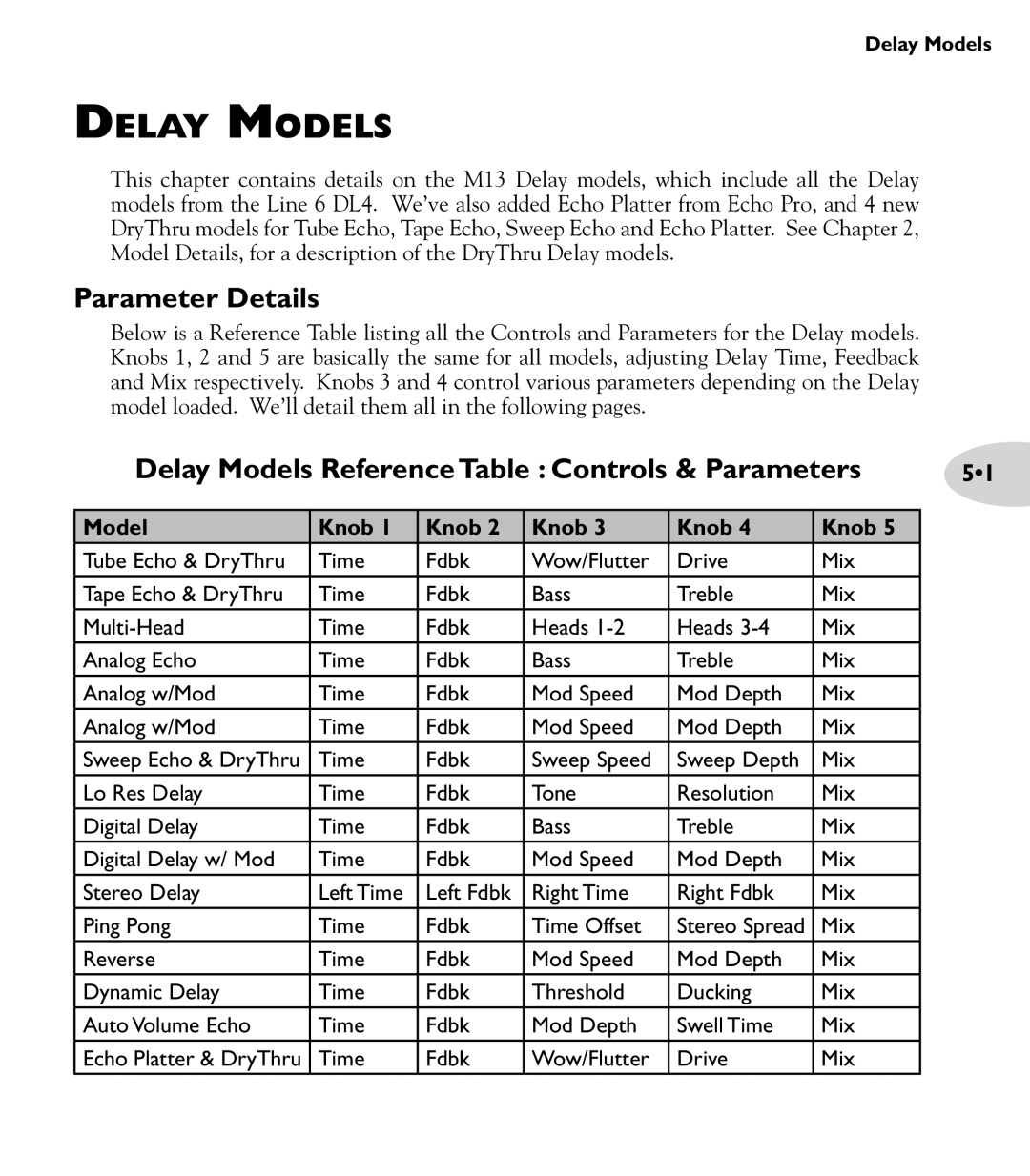 Line 6 M13 manual Parameter Details, Delay Models Reference Table Controls & Parameters 