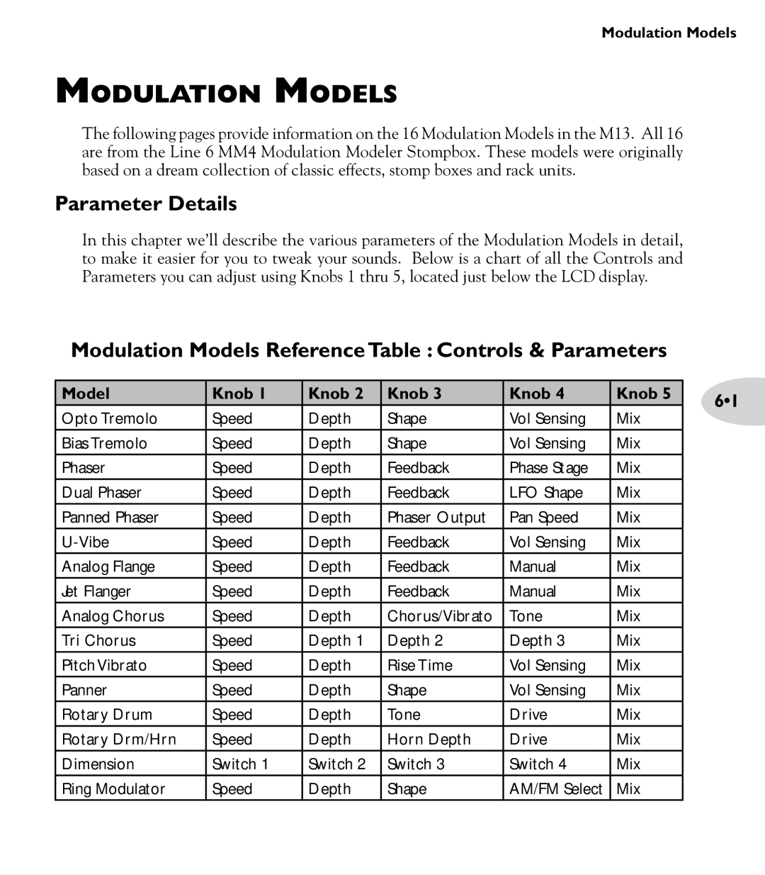 Line 6 M13 manual Modulation Models Reference Table Controls & Parameters 