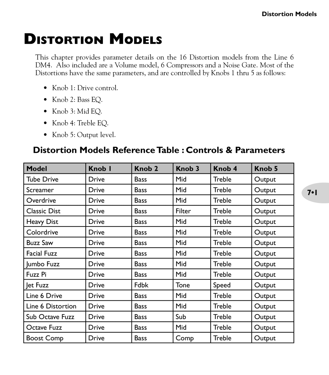 Line 6 M13 manual Distortion Models Reference Table Controls & Parameters 