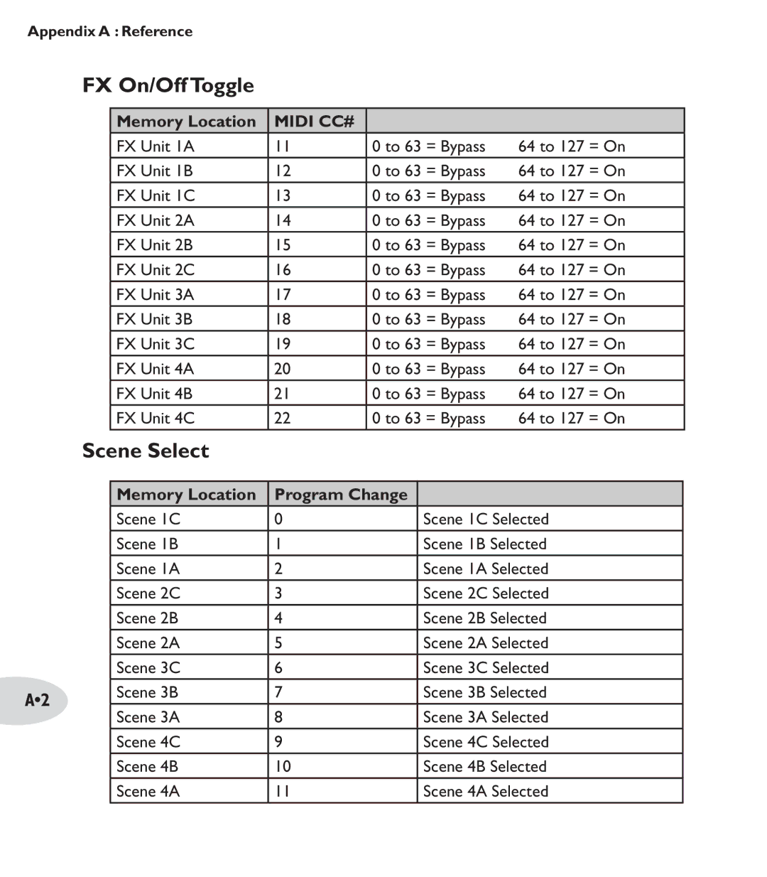 Line 6 M13 manual FX On/Off Toggle, Scene Select 