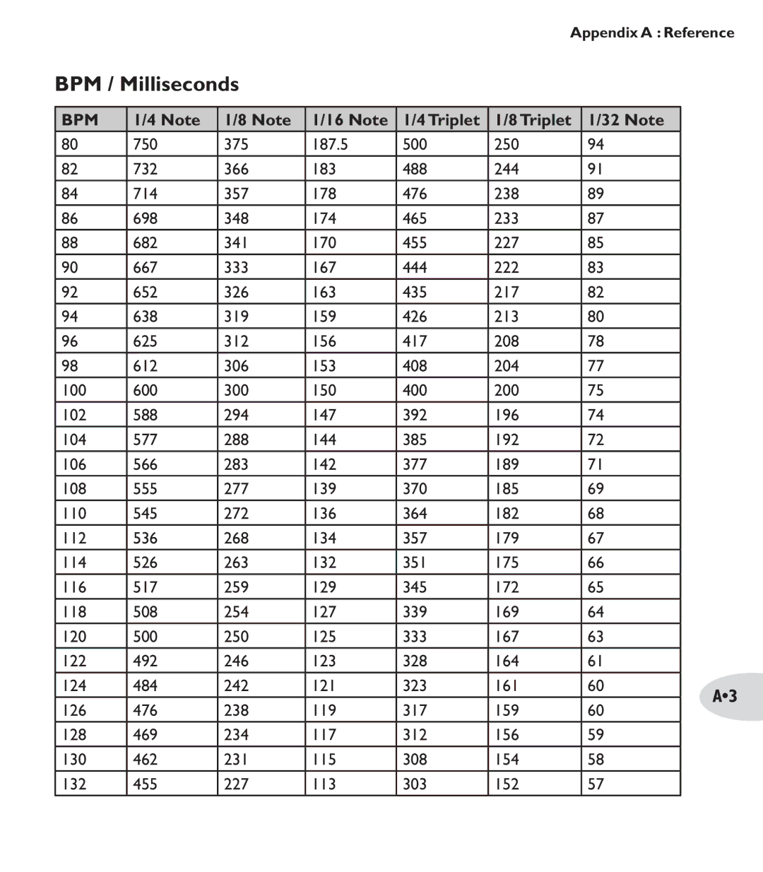 Line 6 M13 manual BPM / Milliseconds, Bpm 