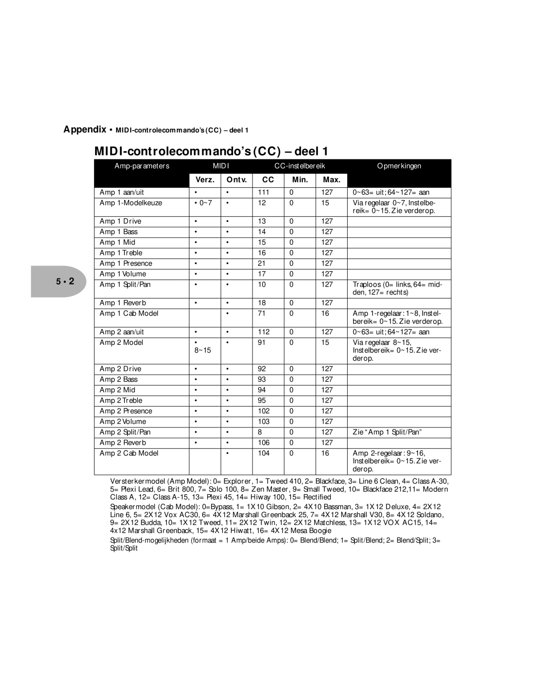 Line 6 Pilot Enhandbook manual MIDI-controlecommando’s CC deel, Verz Ontv Min Max 